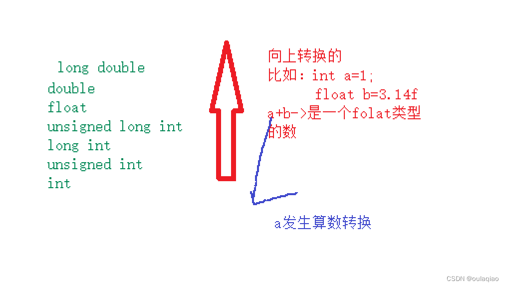 （隐性）类型转换和算数转换