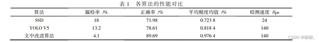 改进 YOLO V5 的密集行人检测算法研究（论文研读）——目标检测