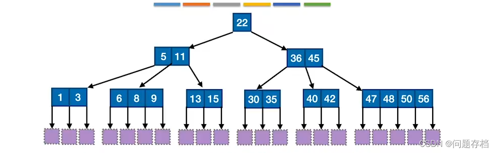 6.3 B树