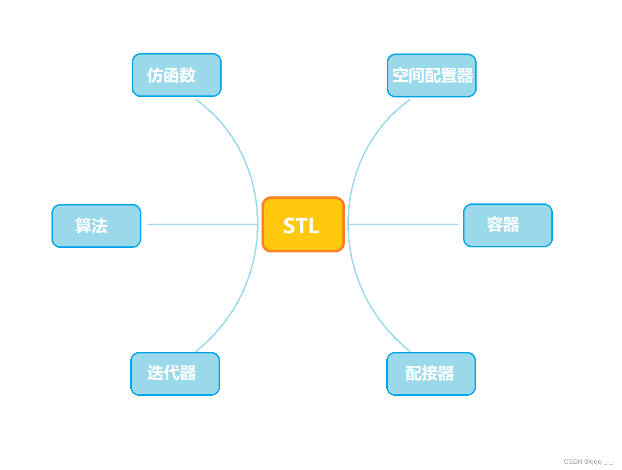 模板初识与STL简介