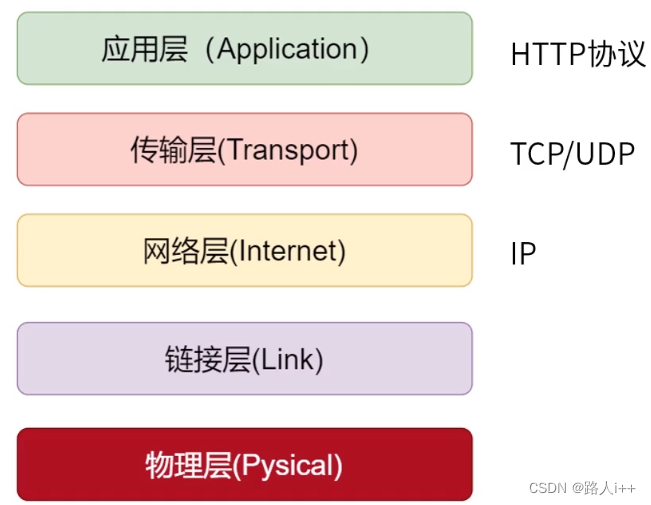 网络协议-UDP vs TCP, HTTP2.0和3.0