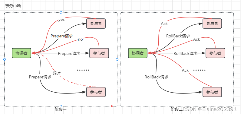 聊聊分布式架构09——分布式中的一致性协议