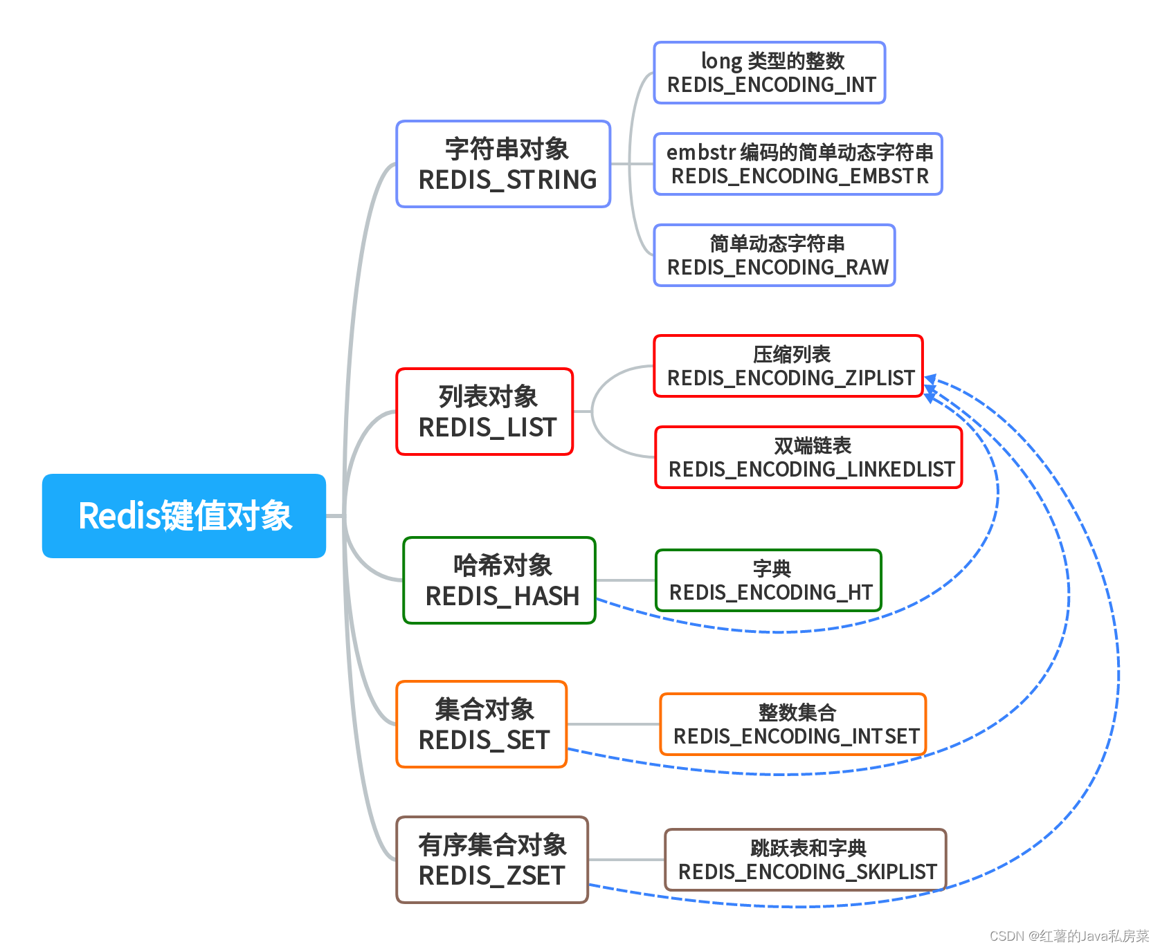 Redis对象系统