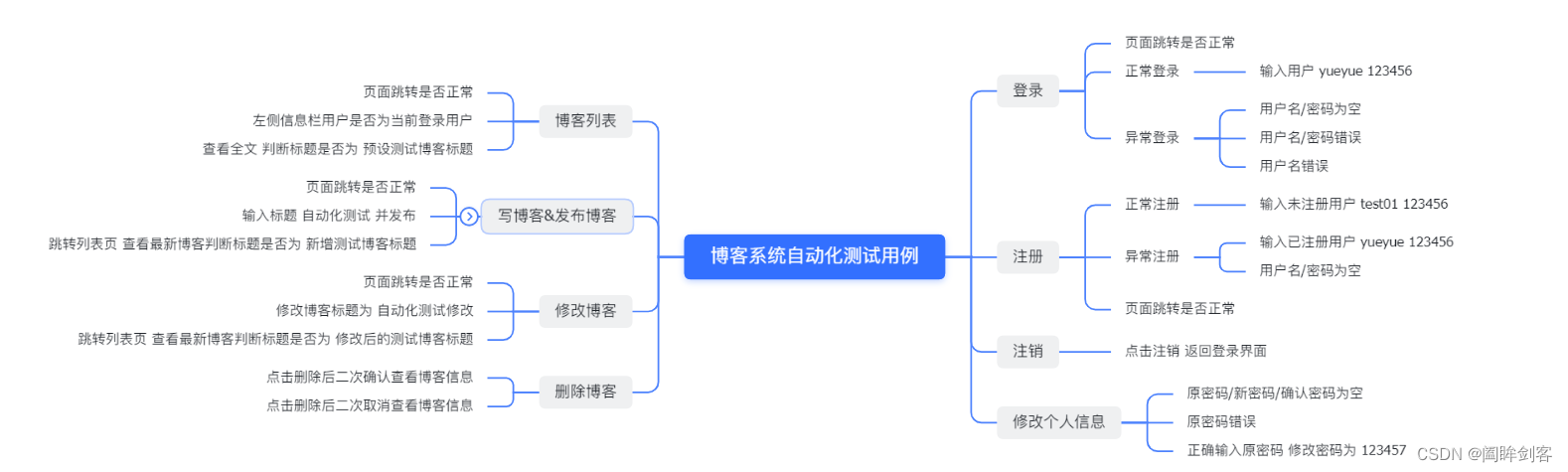 博客系统自动化测试用例