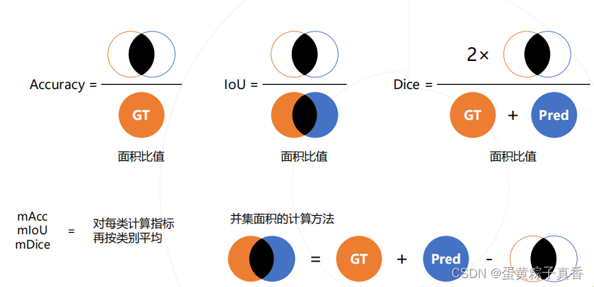 基于交并集的评估指标