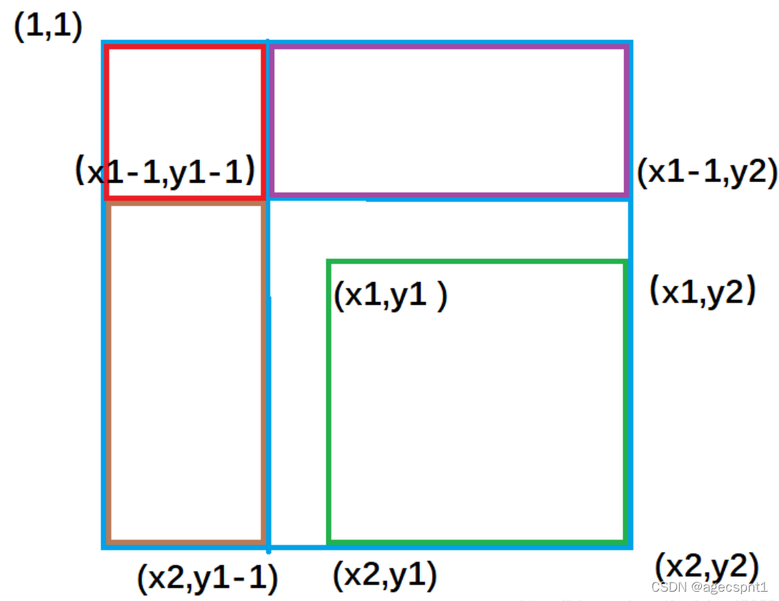 子矩阵的和(Python实现)_matrix = [list(map(int, input().split())) for _ in ...