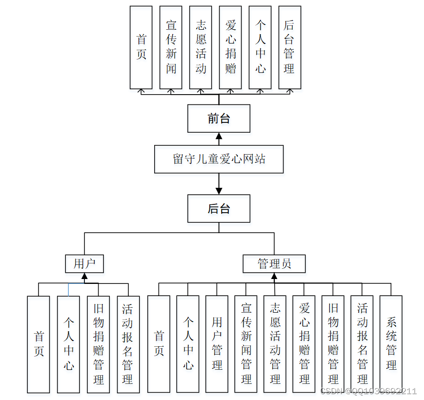 计算机毕业设计springboot vue elementui留守儿童爱心捐赠网站