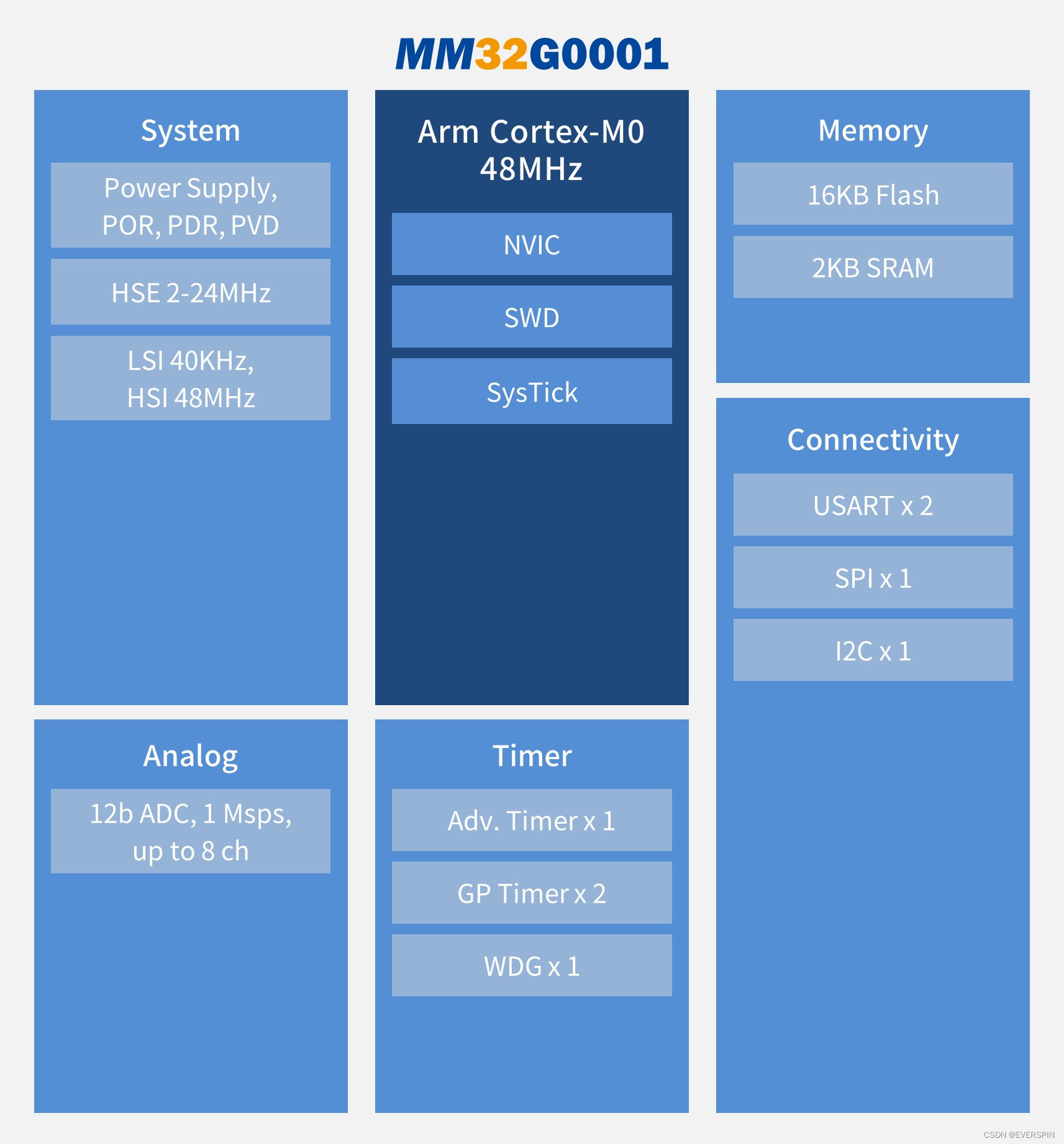 分享推荐32位MCU低成本替换8/16位升级完美之选——MM32G0001