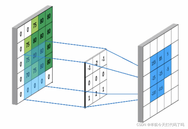 convolution operation