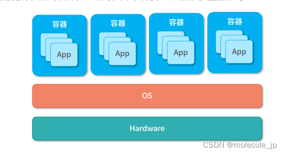 虚拟化技术介绍-VMware和Docker的区别