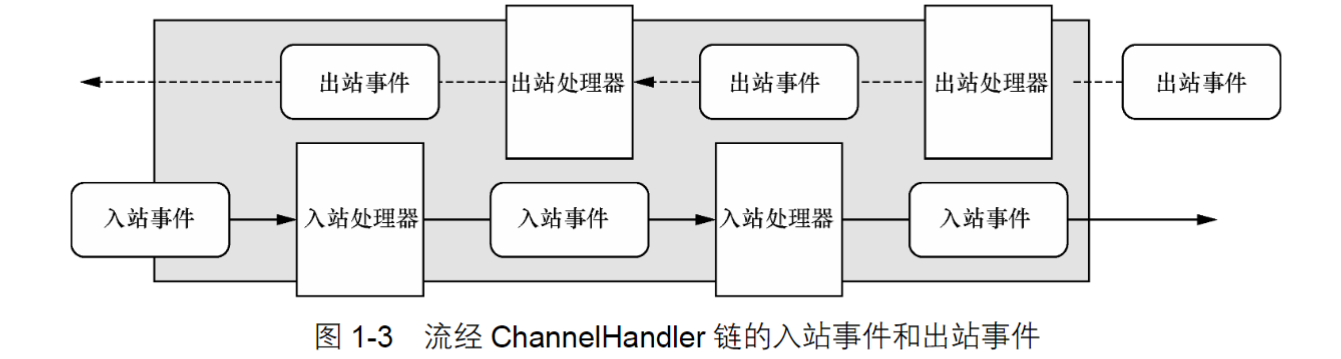 一个事件如何被 ChannelHandler 链处理