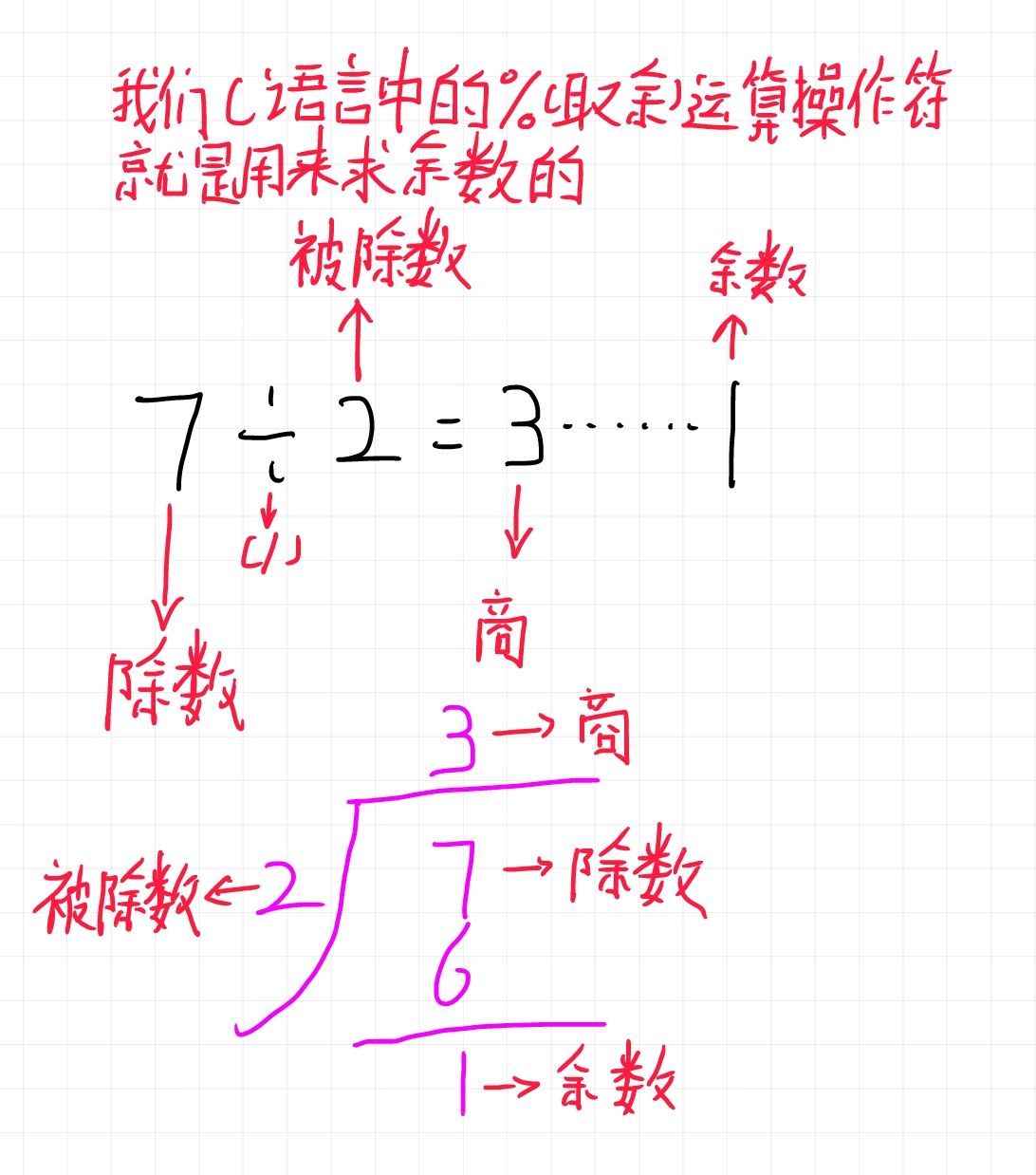 C语言/(除号)和%(取余)运算操作符讲解_c语言中/是什么意思及用法-CSDN博客
