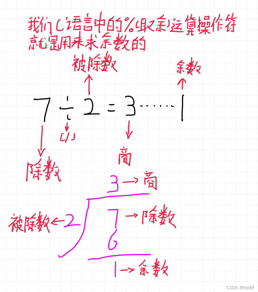 C语言/(除号)和%(取余)运算操作符讲解_c语言中/是什么意思及用法-CSDN博客