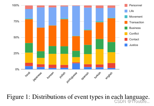 [外链图片转存失败,源站可能有防盗链机制,建议将图片保存下来直接上传(img-edYDCU6o-1670903253592)(MEE A Novel Multilingual Event Extraction Dataset.assets/image-20221213105621601.png)]