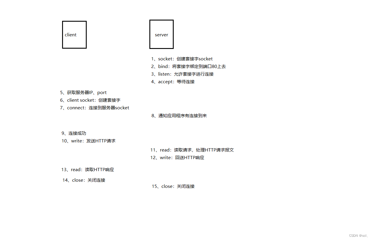 《HTTP权威指南 陈涓 赵振平》读书笔记