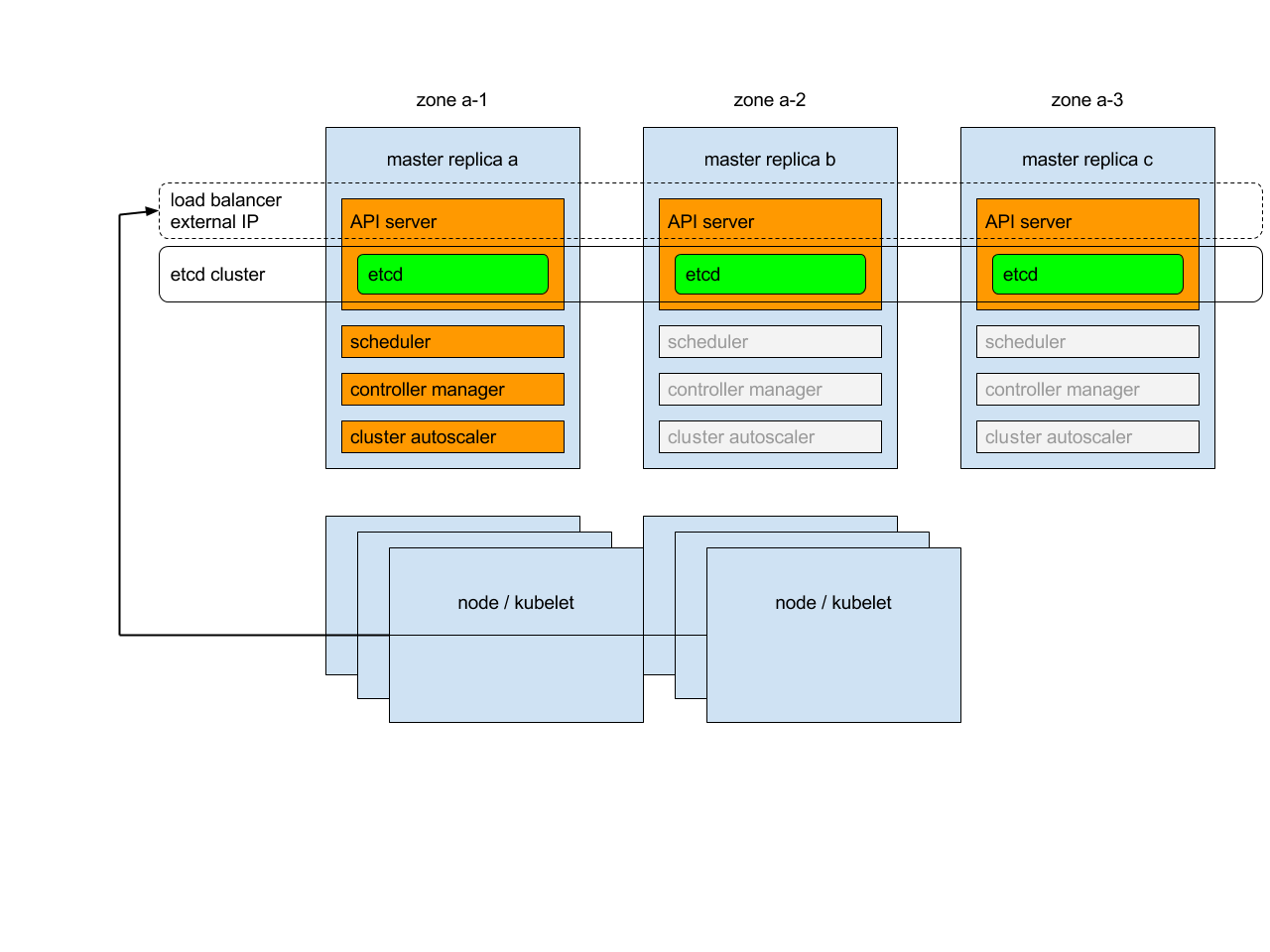 Kubernetes1.26.3 高可用集群