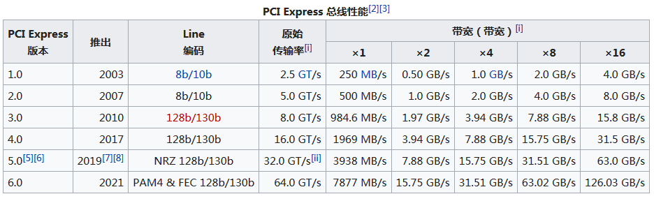 USB SATA PCIE带宽的换算公式