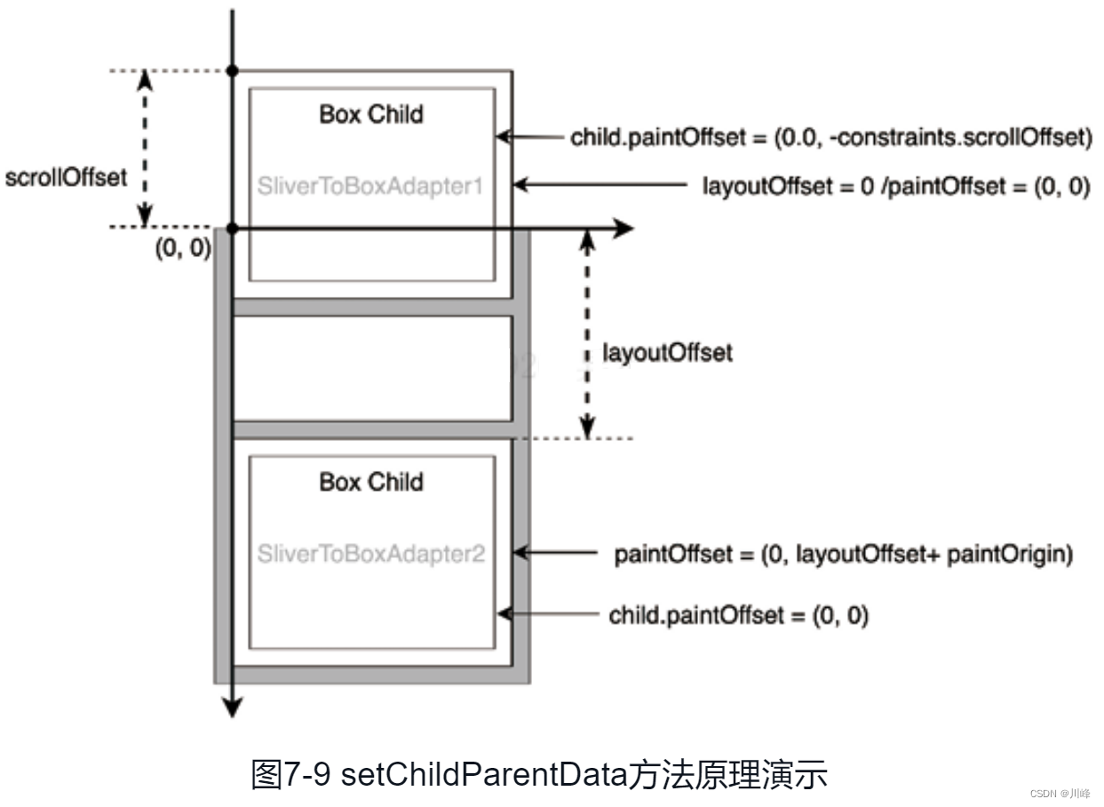 图7-9 setChildParentData方法原理演示