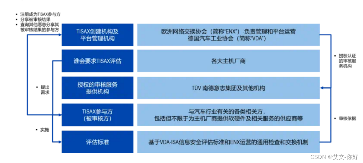 网络安全合规-Tisax（三）