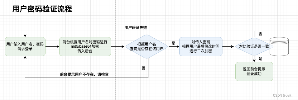 密码验证流程