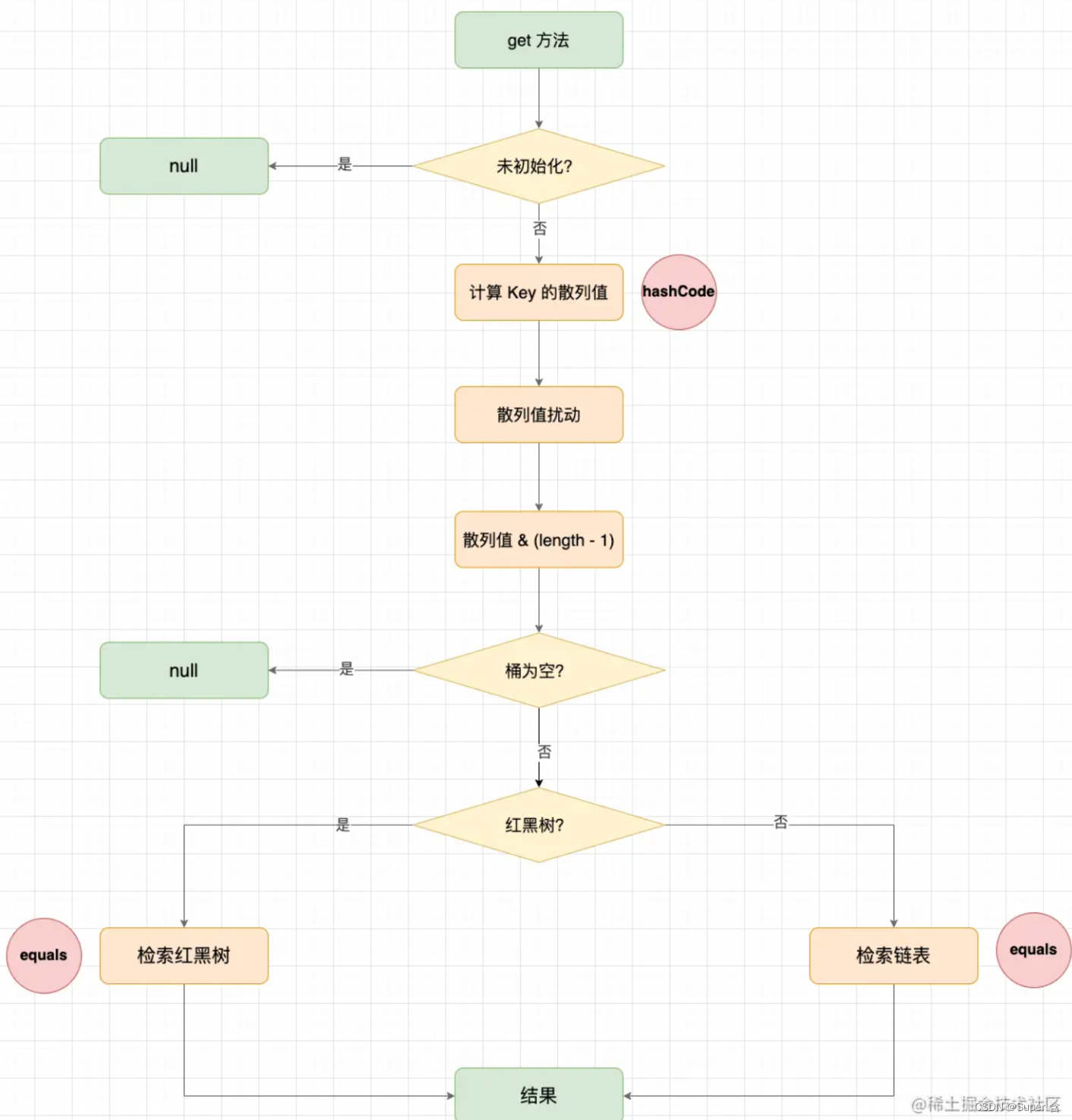 HashMap(2)正文源码分析