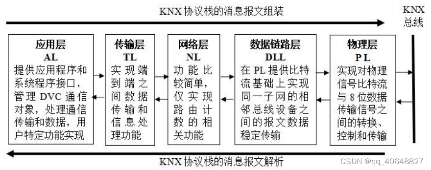 KNX协议介绍