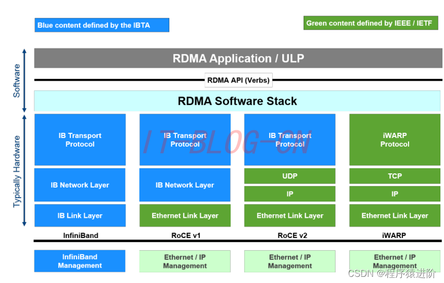 RDMA技术（解决主从数据库数据不一致问题）