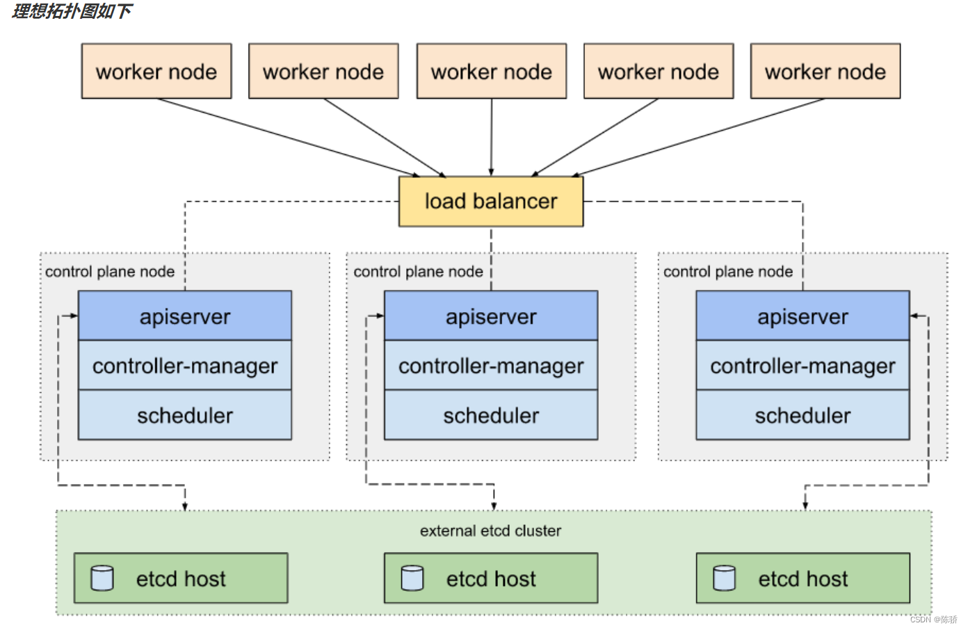 二进制安装1.26版本k8s(docker)