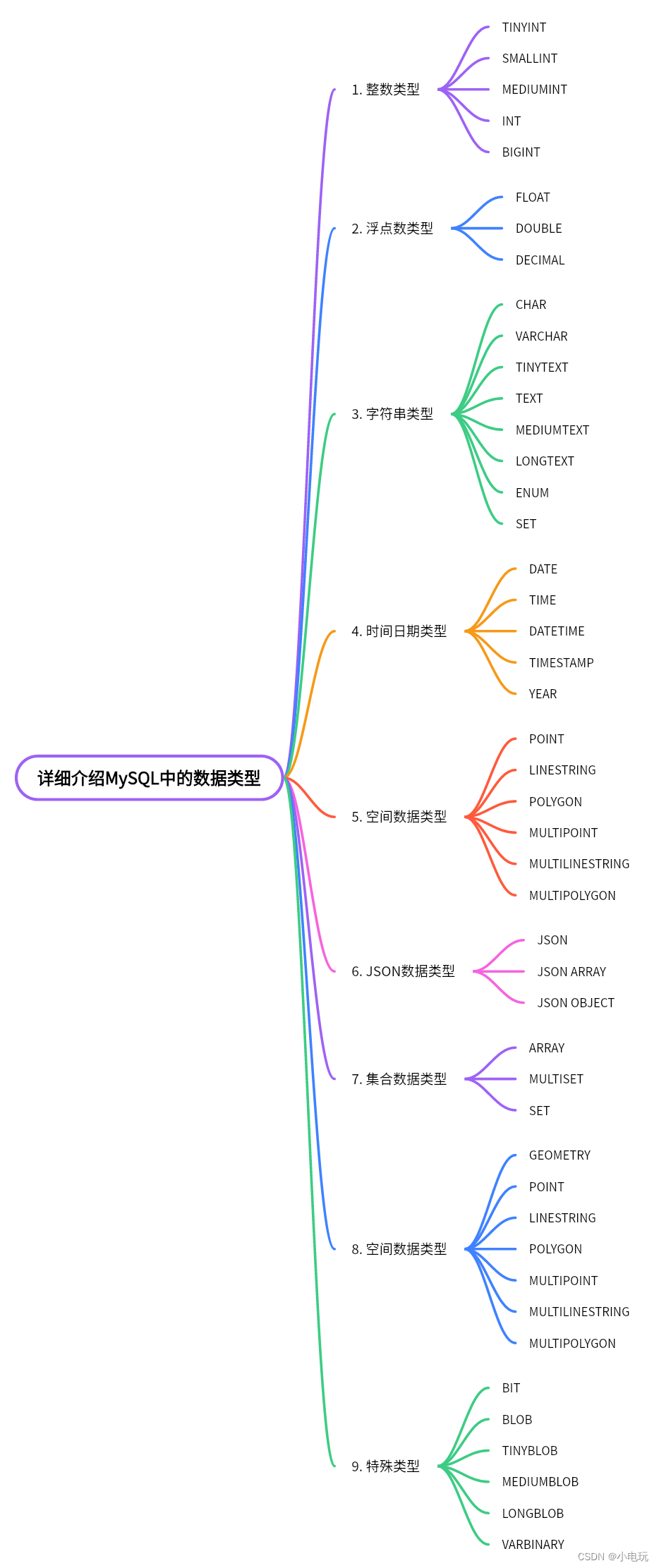 详细讲解MySQL中的数据类型