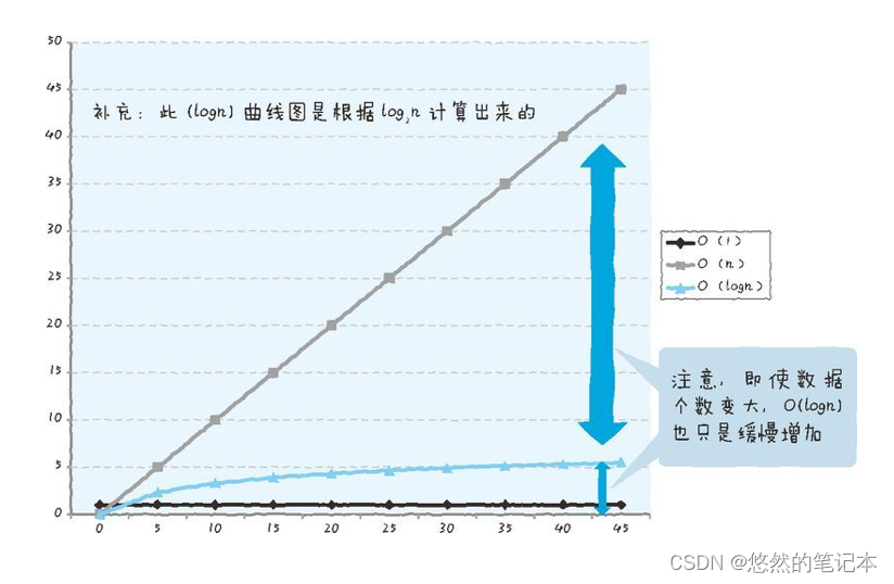 学习性能所必须的知识之算法