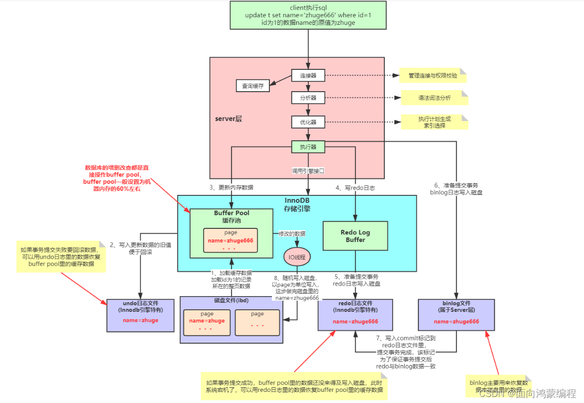 【MySQL】史上最全的MySQL高性能优化总结