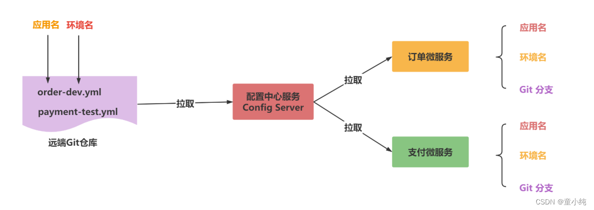 Spring Cloud【分布式配置中心（Spring Cloud Config 、Config配置总控中心搭建、Config配置读取规则）】(九)