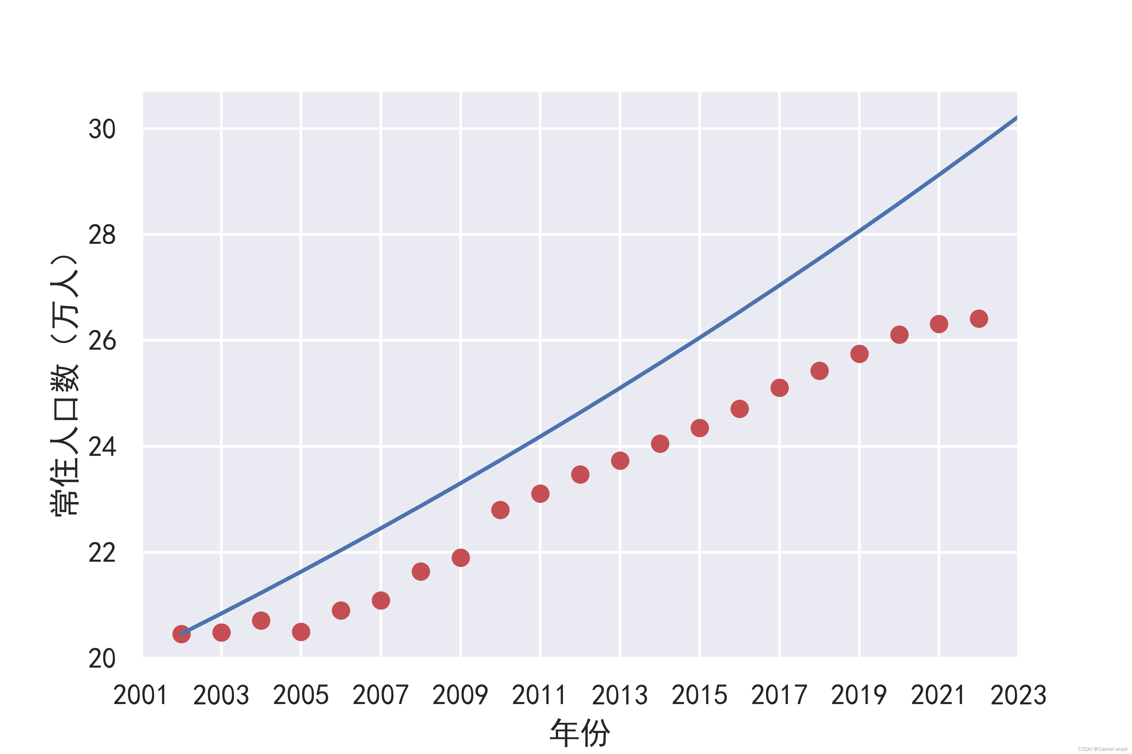 数学模型——人口增长模型（基于python）_数学模型人口增长模型-CSDN博客
