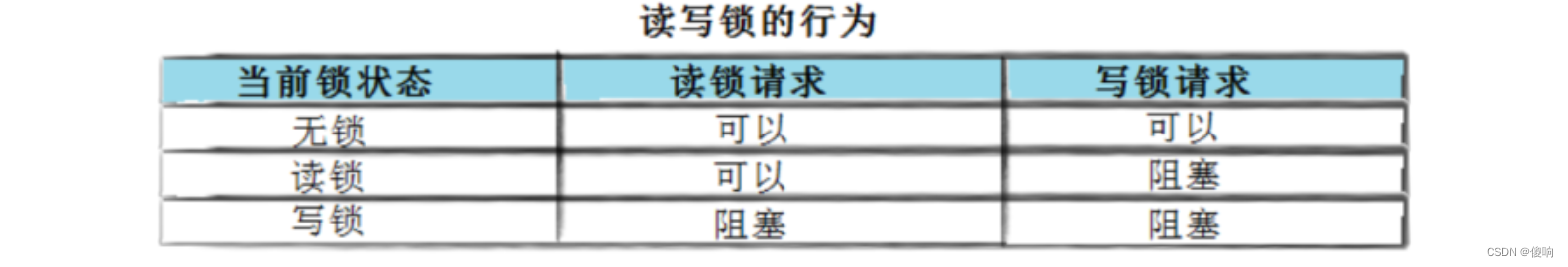 【Linux】系统编程线程读写者模式(C++)