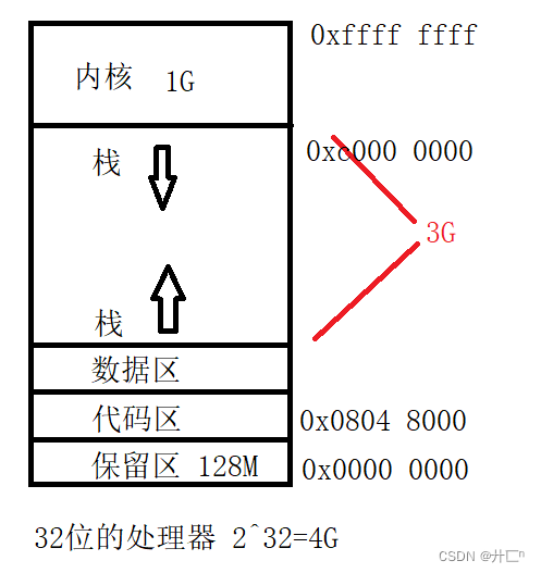 49-Linux_malloc及4G虚拟空间分布