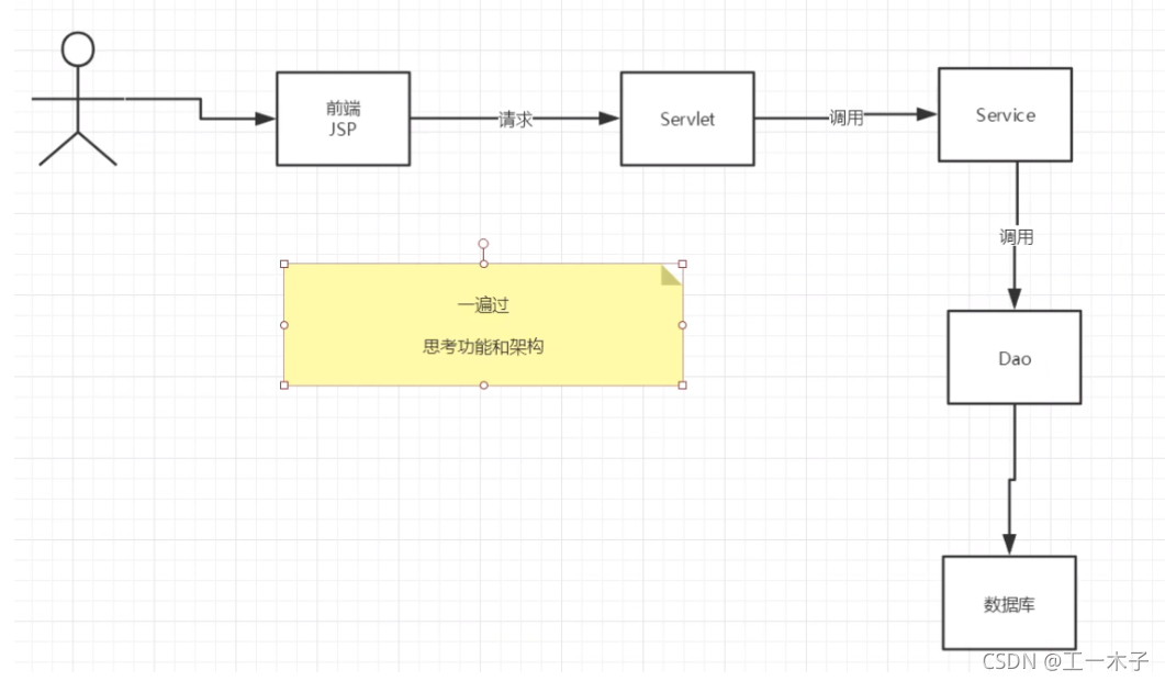 [外链图片转存失败,源站可能有防盗链机制,建议将图片保存下来直接上传(img-7Yr7BxfD-1635152019439)(C:\Users\Administrator\Desktop\学习笔记\javaweb\javaweb-33：smbms密码修改实现.assets\image-20211025153241088.png)]