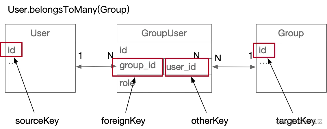 【Node.JS 数据库篇】Sequelize 的用法与mysql的关系