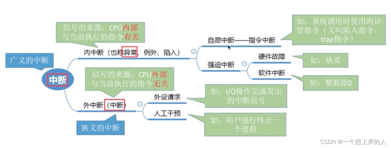 操作系统的中断与异常（408常考点）