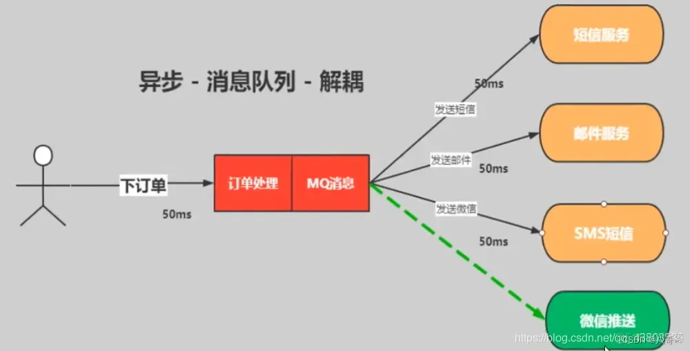 Rabbitmq的应用场景_rabbitmq_09