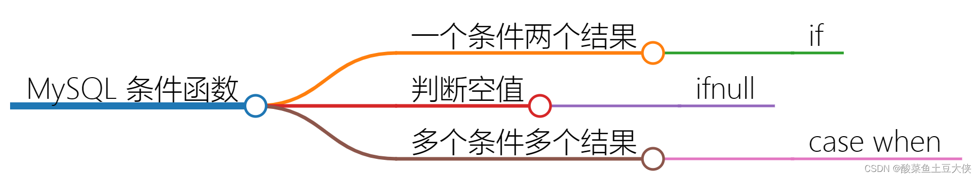 MySQL 判断语句 条件函数 case when、if、ifnull