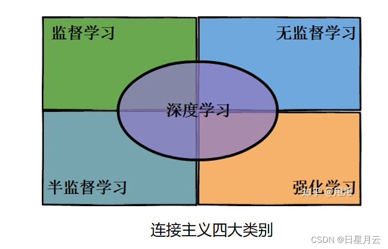 分为三类：监督学习、无监督学习、强化学习。