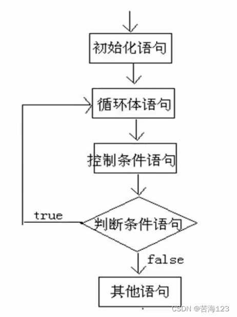 JAVA语言中流程控制（顺序结构、判断语句、循环语句）