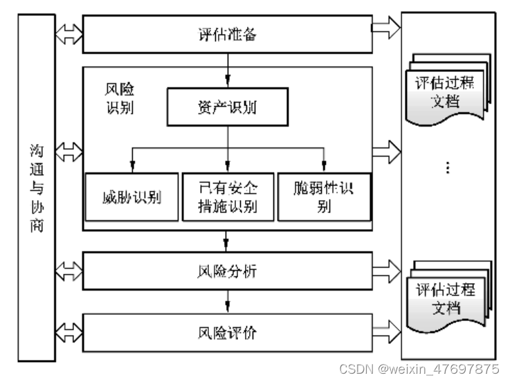 风险评估服务流程