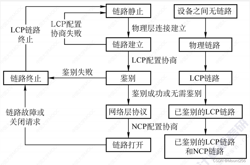 【计算机网络-数据链路层】广域网（WAN）