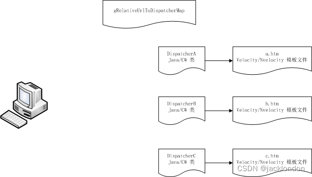 我的 Java/C# web 后端开发技术选择