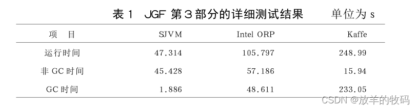 小研究 - Java虚拟机性能及关键技术分析