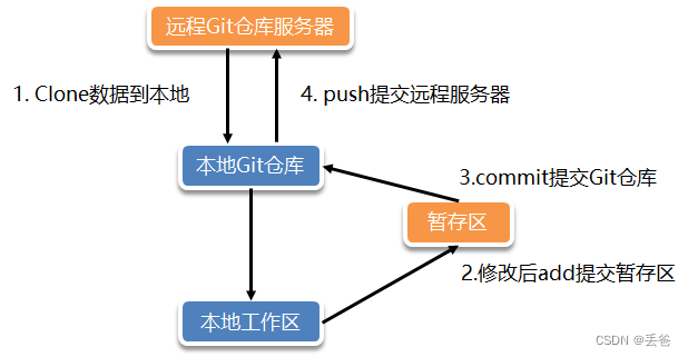 Linux学习-HIS系统部署（1）