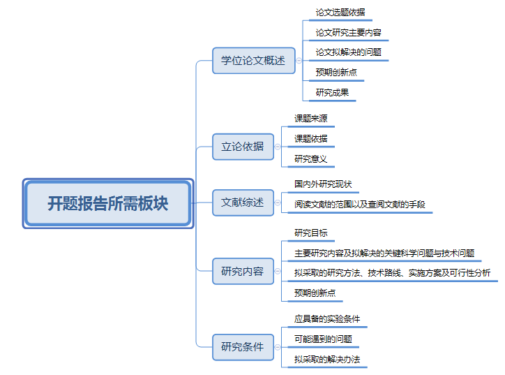 开题报告写作攻略--概述及国内外研究现状