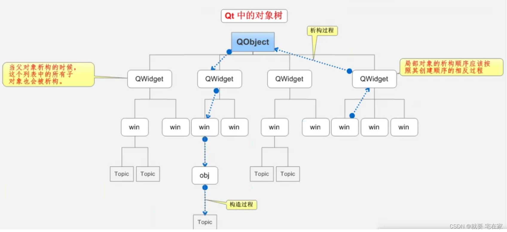 Qt——基本介绍、详解对象树