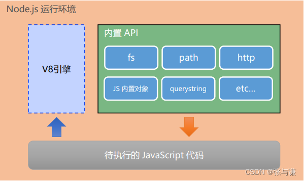 认识Node.js及三个模块